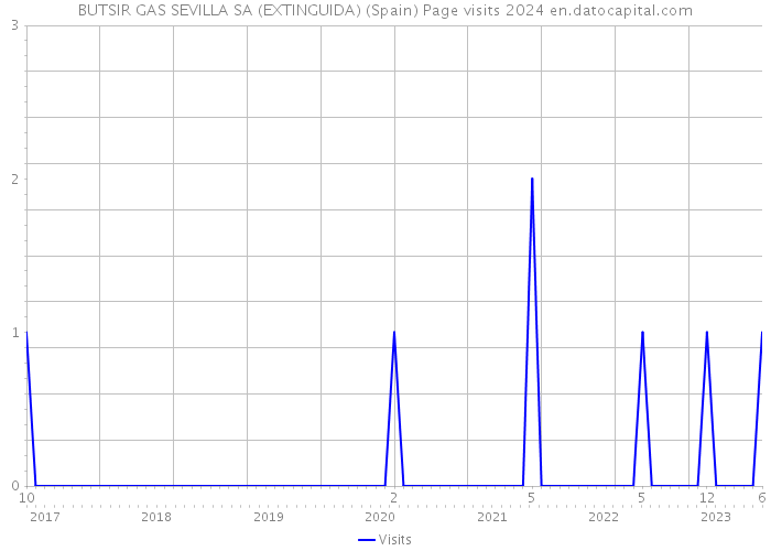 BUTSIR GAS SEVILLA SA (EXTINGUIDA) (Spain) Page visits 2024 