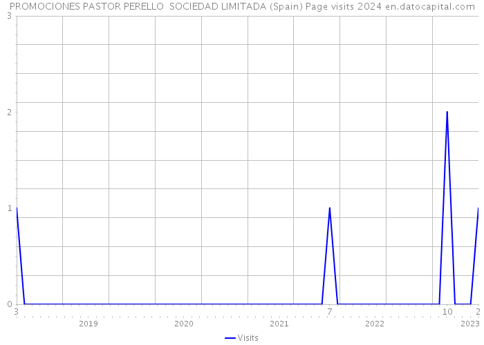PROMOCIONES PASTOR PERELLO SOCIEDAD LIMITADA (Spain) Page visits 2024 