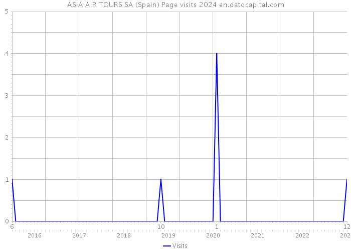 ASIA AIR TOURS SA (Spain) Page visits 2024 