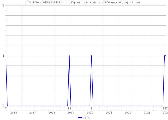 SOCASA CARBONERAS, S.L. (Spain) Page visits 2024 