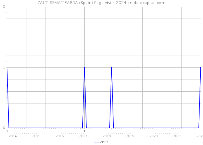 ZALT ISSMAT FARRA (Spain) Page visits 2024 