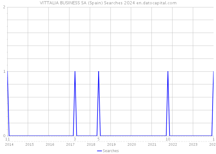 VITTALIA BUSINESS SA (Spain) Searches 2024 
