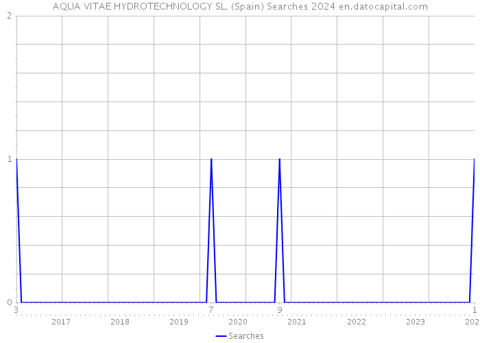 AQUA VITAE HYDROTECHNOLOGY SL. (Spain) Searches 2024 