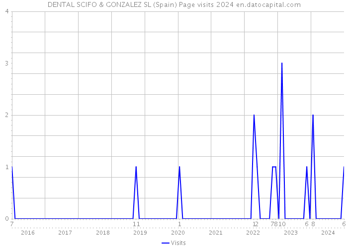 DENTAL SCIFO & GONZALEZ SL (Spain) Page visits 2024 