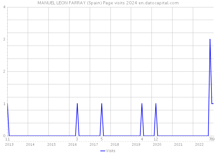 MANUEL LEON FARRAY (Spain) Page visits 2024 
