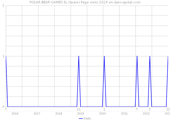 POLAR BEAR GAMES SL (Spain) Page visits 2024 