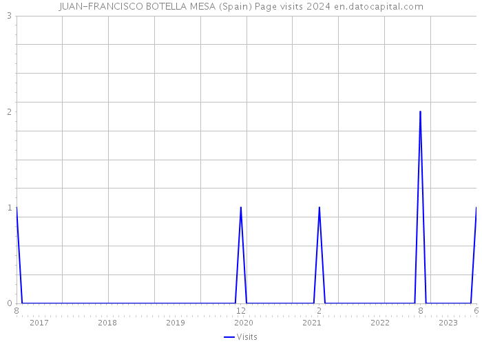 JUAN-FRANCISCO BOTELLA MESA (Spain) Page visits 2024 