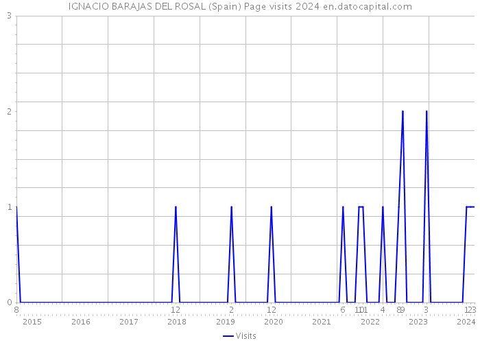 IGNACIO BARAJAS DEL ROSAL (Spain) Page visits 2024 
