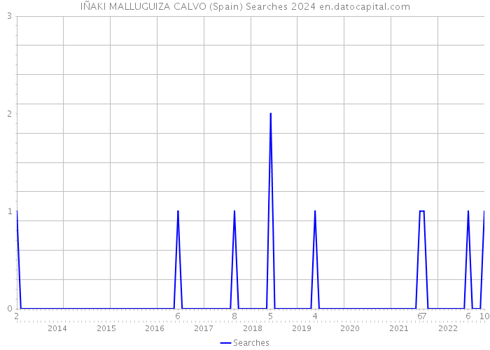 IÑAKI MALLUGUIZA CALVO (Spain) Searches 2024 