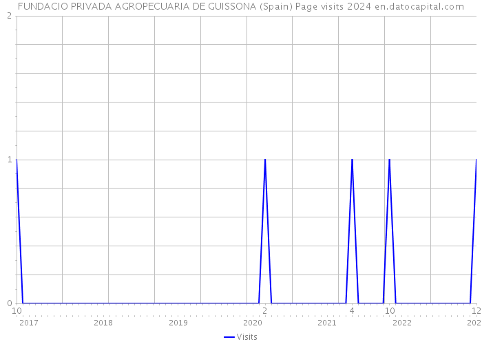 FUNDACIO PRIVADA AGROPECUARIA DE GUISSONA (Spain) Page visits 2024 