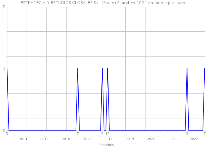 ESTRATEGIA Y ESTUDIOS GLOBALES S.L. (Spain) Searches 2024 