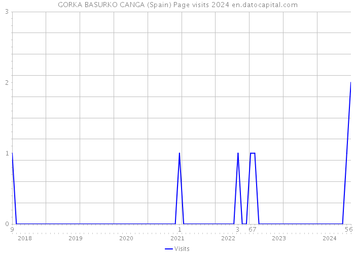 GORKA BASURKO CANGA (Spain) Page visits 2024 