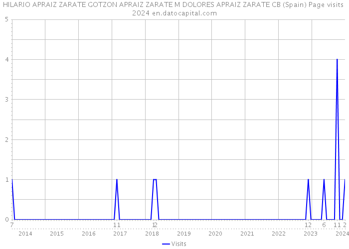 HILARIO APRAIZ ZARATE GOTZON APRAIZ ZARATE M DOLORES APRAIZ ZARATE CB (Spain) Page visits 2024 