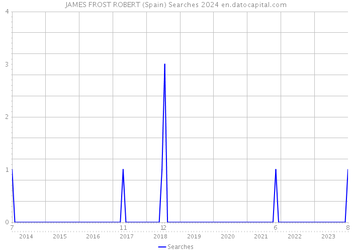 JAMES FROST ROBERT (Spain) Searches 2024 