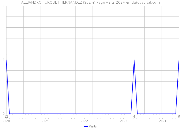 ALEJANDRO FURQUET HERNANDEZ (Spain) Page visits 2024 