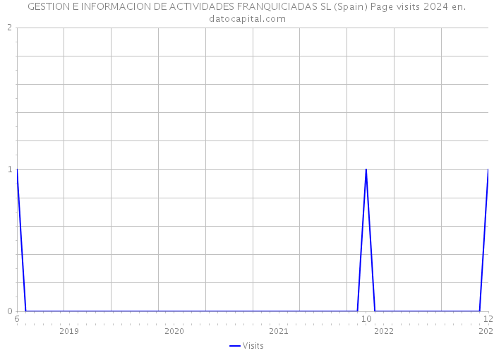 GESTION E INFORMACION DE ACTIVIDADES FRANQUICIADAS SL (Spain) Page visits 2024 