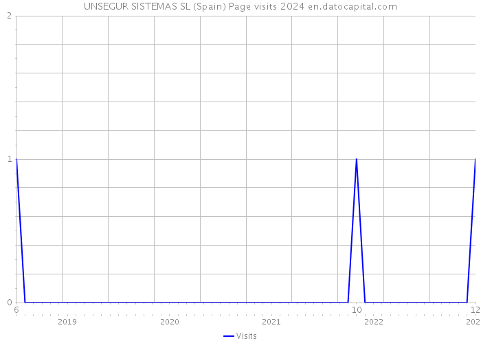 UNSEGUR SISTEMAS SL (Spain) Page visits 2024 