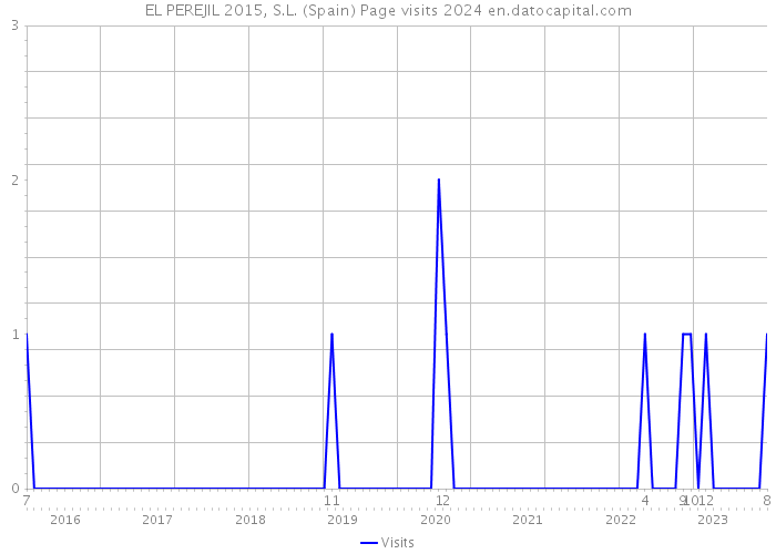 EL PEREJIL 2015, S.L. (Spain) Page visits 2024 