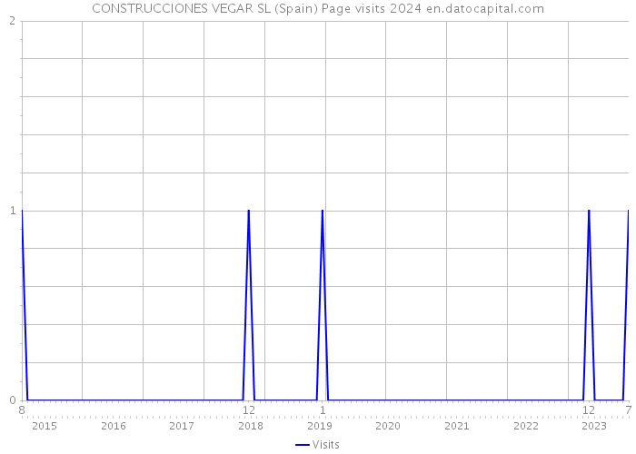 CONSTRUCCIONES VEGAR SL (Spain) Page visits 2024 