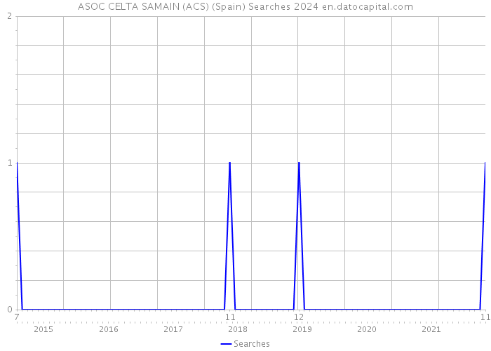 ASOC CELTA SAMAIN (ACS) (Spain) Searches 2024 