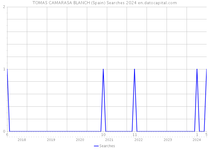 TOMAS CAMARASA BLANCH (Spain) Searches 2024 