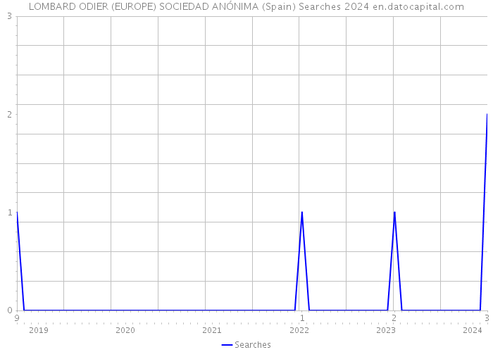 LOMBARD ODIER (EUROPE) SOCIEDAD ANÓNIMA (Spain) Searches 2024 