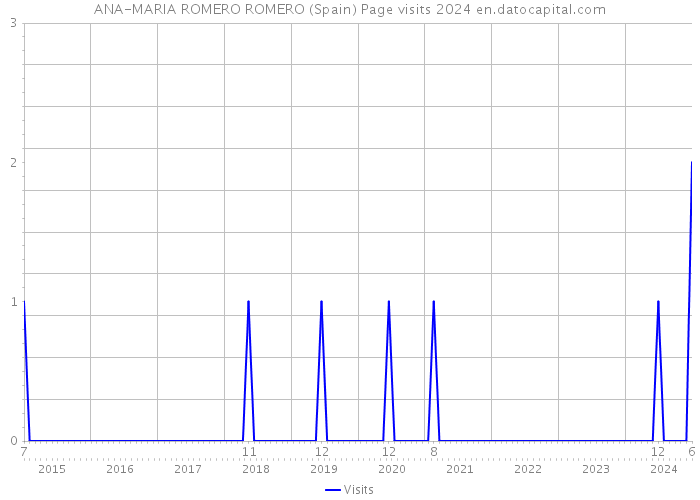 ANA-MARIA ROMERO ROMERO (Spain) Page visits 2024 