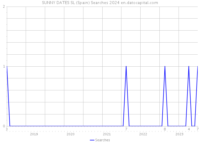SUNNY DATES SL (Spain) Searches 2024 