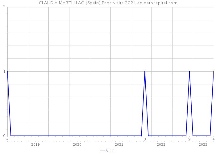 CLAUDIA MARTI LLAO (Spain) Page visits 2024 