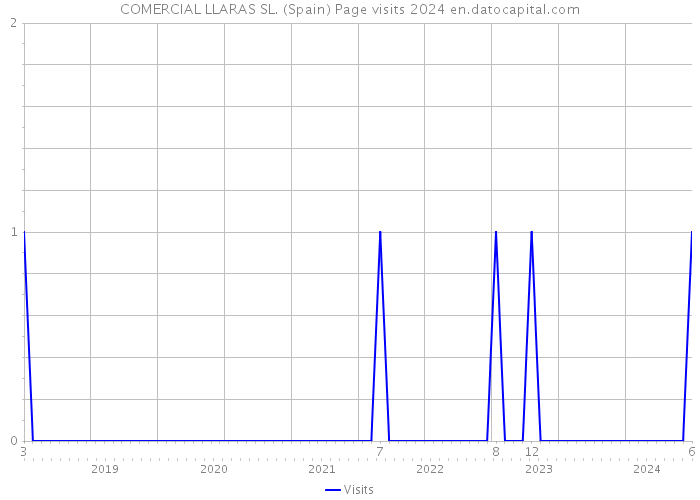 COMERCIAL LLARAS SL. (Spain) Page visits 2024 