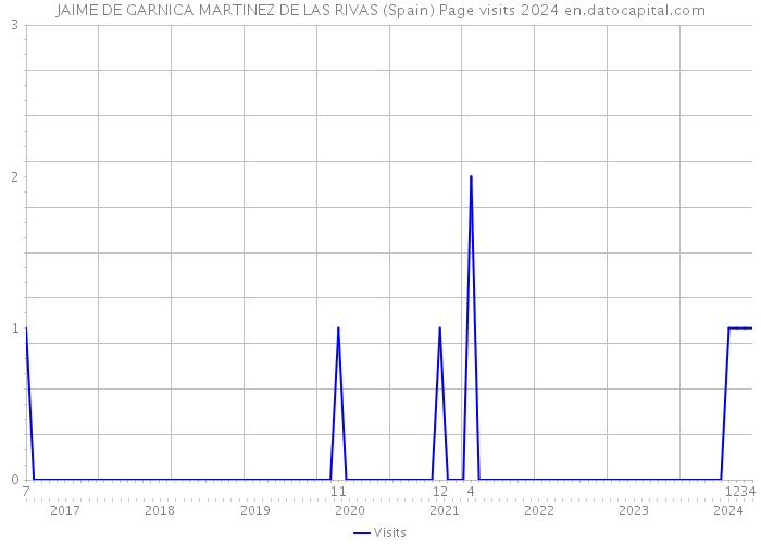 JAIME DE GARNICA MARTINEZ DE LAS RIVAS (Spain) Page visits 2024 