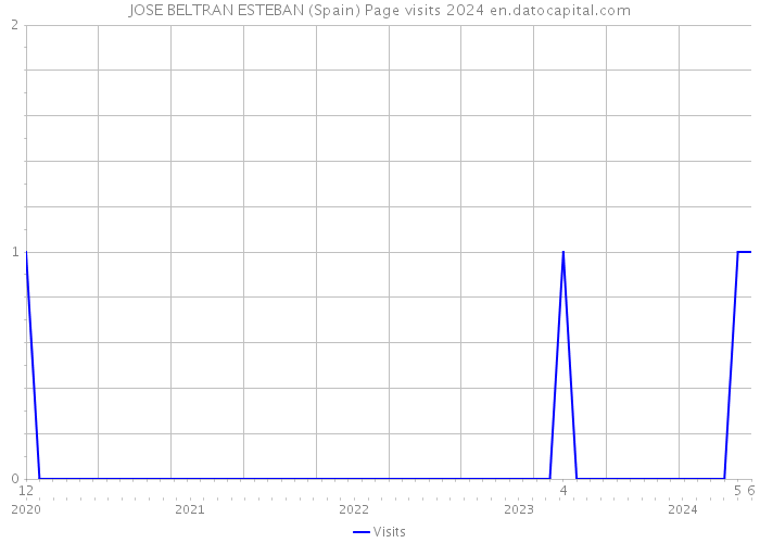 JOSE BELTRAN ESTEBAN (Spain) Page visits 2024 