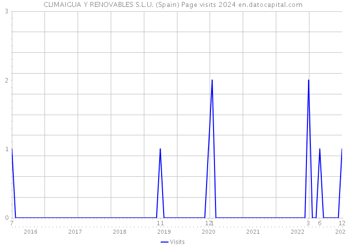 CLIMAIGUA Y RENOVABLES S.L.U. (Spain) Page visits 2024 