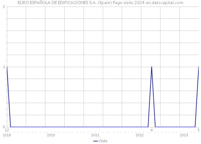 EURO ESPAÑOLA DE EDIFICACIONES S.A. (Spain) Page visits 2024 