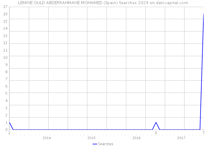 LEMINE OULD ABDERRAHMANE MOHAMED (Spain) Searches 2024 