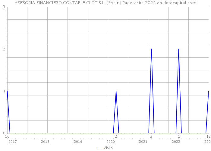 ASESORIA FINANCIERO CONTABLE CLOT S.L. (Spain) Page visits 2024 