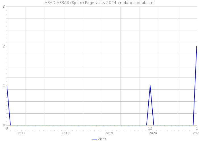 ASAD ABBAS (Spain) Page visits 2024 