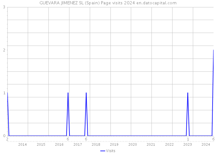 GUEVARA JIMENEZ SL (Spain) Page visits 2024 