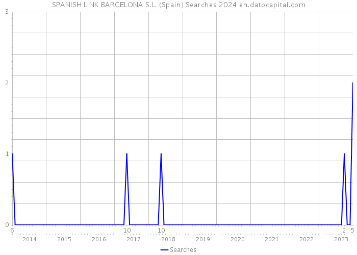 SPANISH LINK BARCELONA S.L. (Spain) Searches 2024 