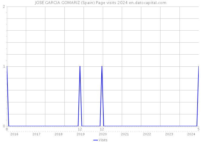 JOSE GARCIA GOMARIZ (Spain) Page visits 2024 