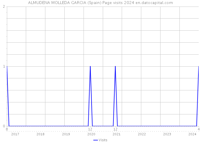 ALMUDENA MOLLEDA GARCIA (Spain) Page visits 2024 