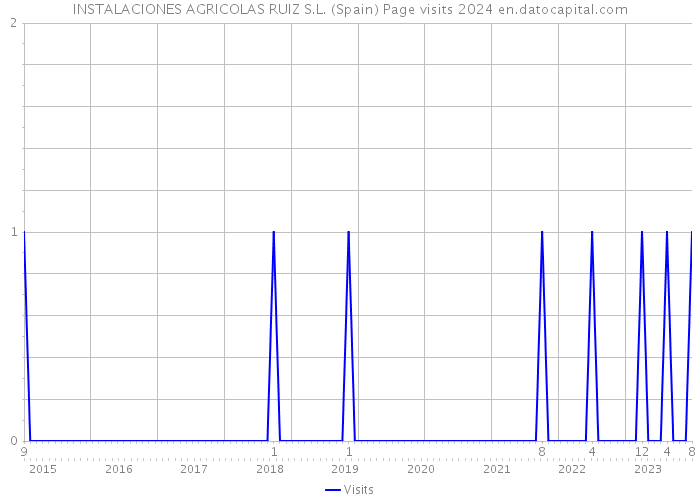 INSTALACIONES AGRICOLAS RUIZ S.L. (Spain) Page visits 2024 