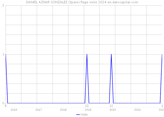 DANIEL AZNAR GONZALEZ (Spain) Page visits 2024 
