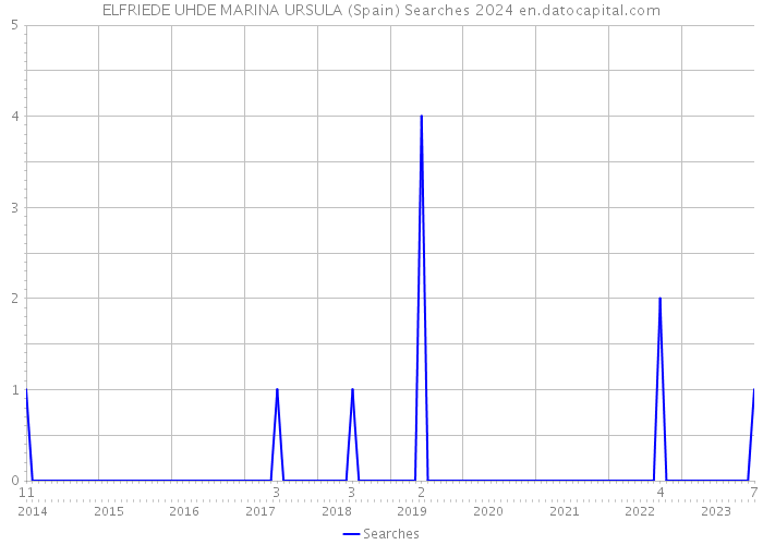 ELFRIEDE UHDE MARINA URSULA (Spain) Searches 2024 