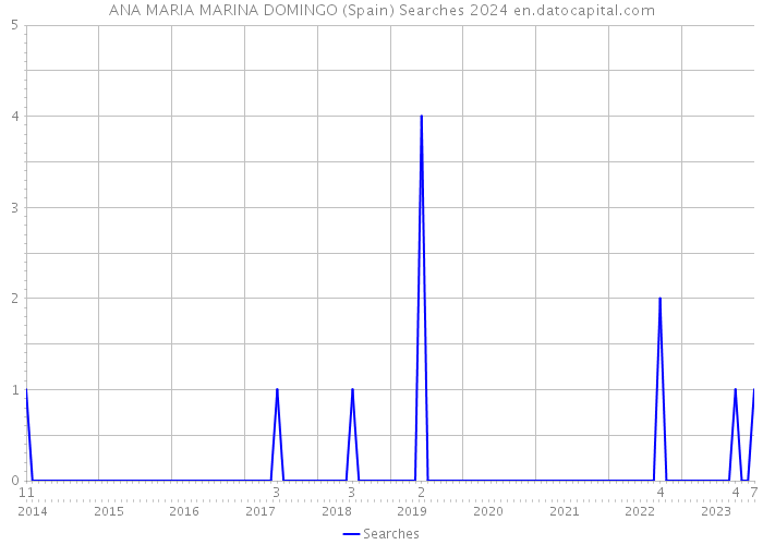ANA MARIA MARINA DOMINGO (Spain) Searches 2024 