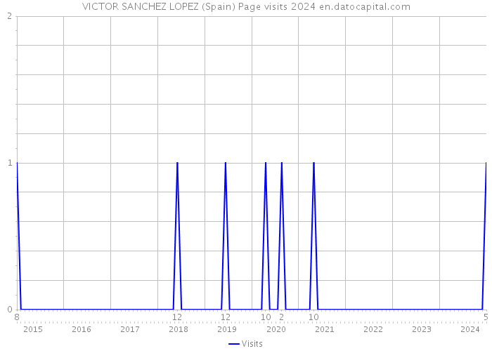 VICTOR SANCHEZ LOPEZ (Spain) Page visits 2024 