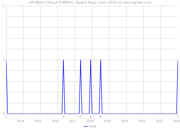 ARTEMIO NOLLA FURRIOL (Spain) Page visits 2024 