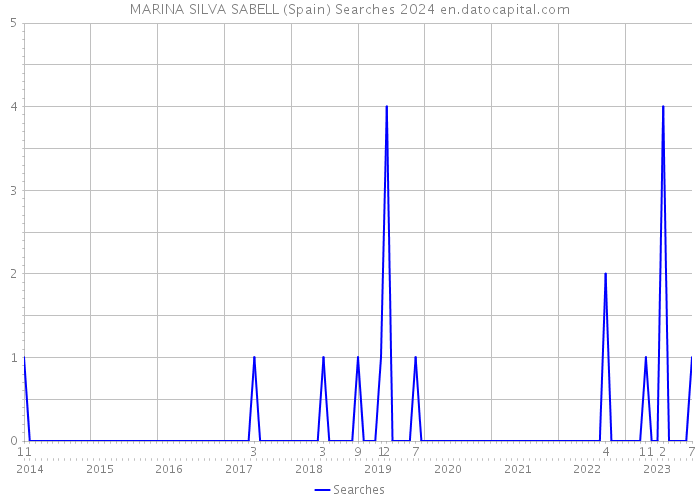MARINA SILVA SABELL (Spain) Searches 2024 