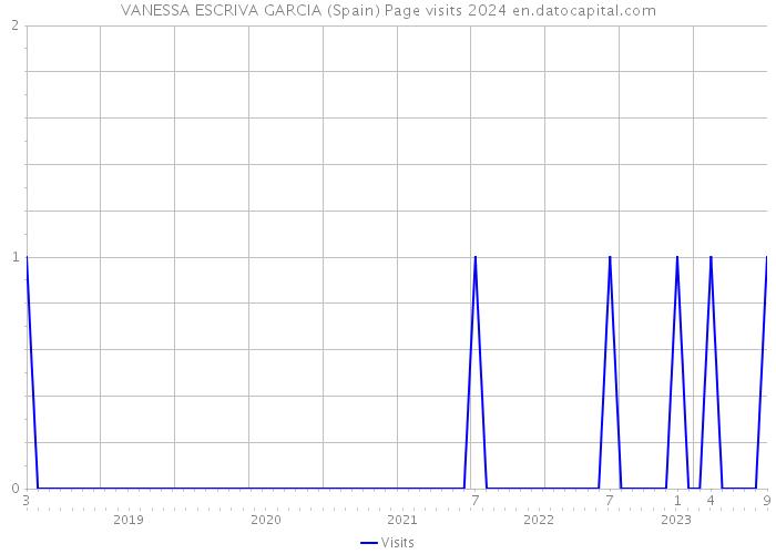 VANESSA ESCRIVA GARCIA (Spain) Page visits 2024 