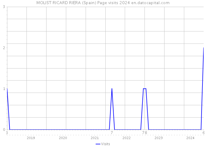 MOLIST RICARD RIERA (Spain) Page visits 2024 